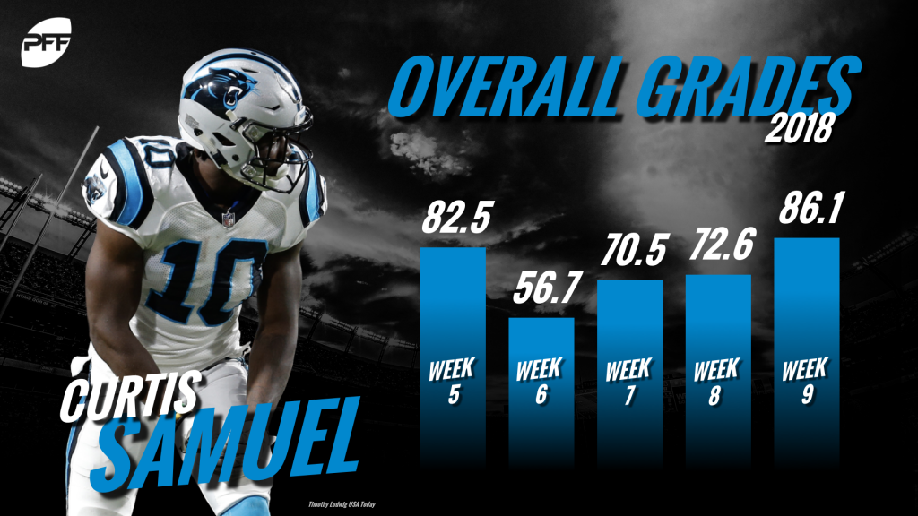 PFF Fantasy Football on X: Curtis Samuel: wide back? 