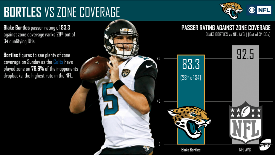 NFL Week 1 PFF ReFocused: Jacksonville Jaguars 27, Indianapolis Colts 20, NFL News, Rankings and Statistics