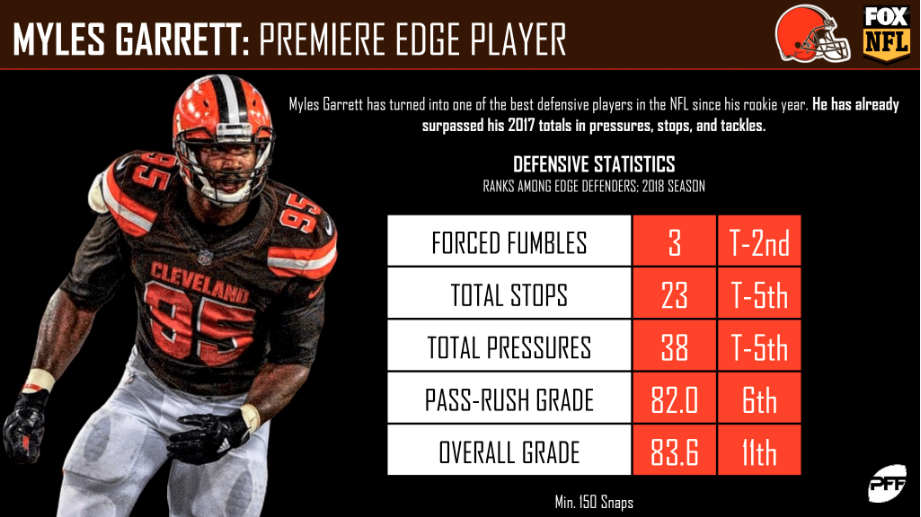 Cleveland Browns: Myles Garrett the best rookie edge defender, per PFF