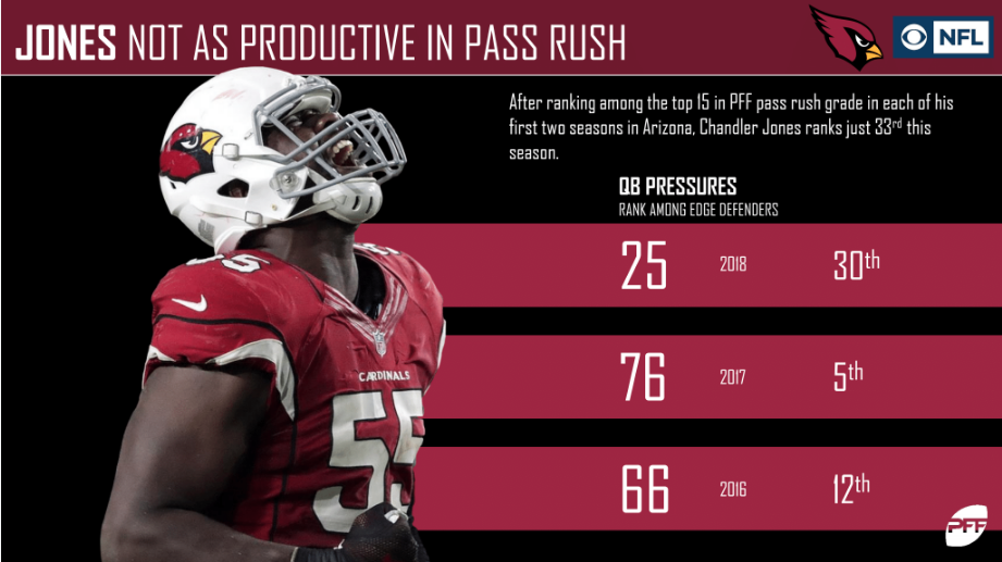 pff chandler jones