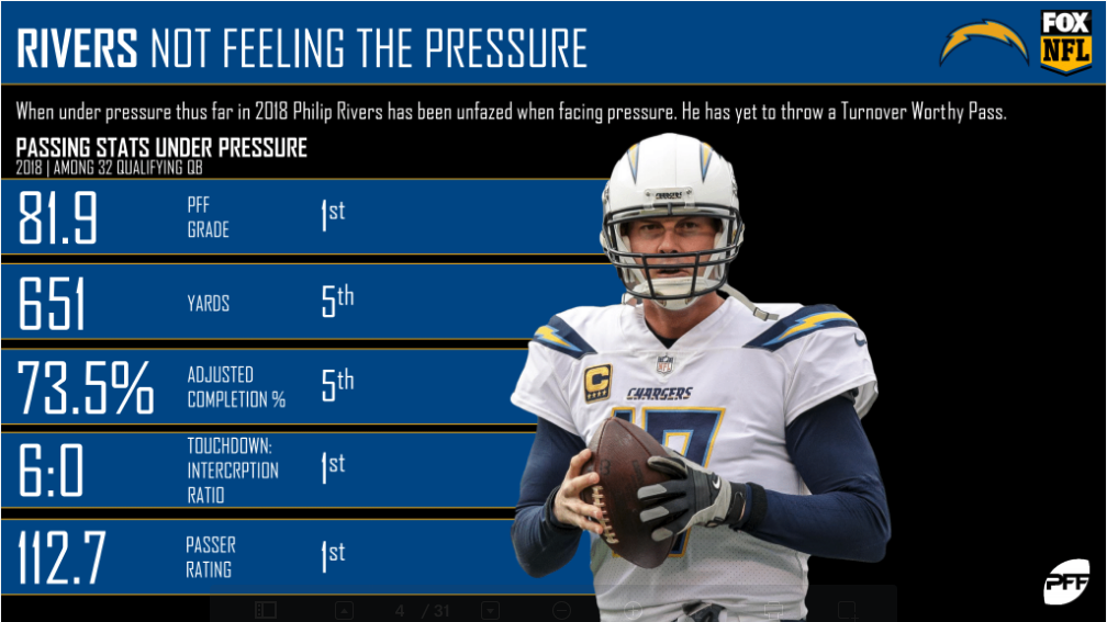 Chargers Week 18 Game Grades: Best and worst PFF grades vs. the Raiders -  Bolts From The Blue