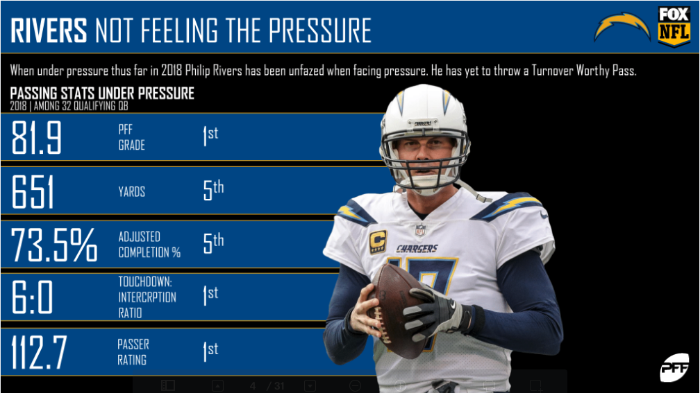 Chargers News: Best and worst PFF grades vs. the Raiders - Bolts From The  Blue