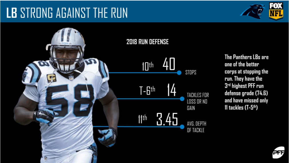 NFL Week 11 PFF ReFocused: Carolina Panthers 20, Detroit Lions 0