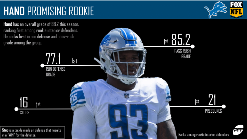 NFL Week 11 PFF ReFocused: Carolina Panthers 20, Detroit Lions 0