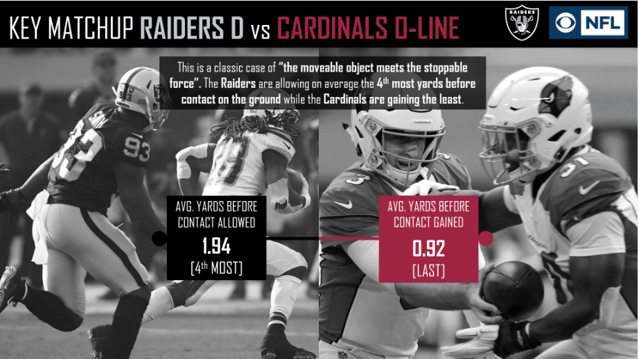 NFL Week 11 CBS Oakland Raiders @ Arizona Cardinals Preview, NFL News,  Rankings and Statistics