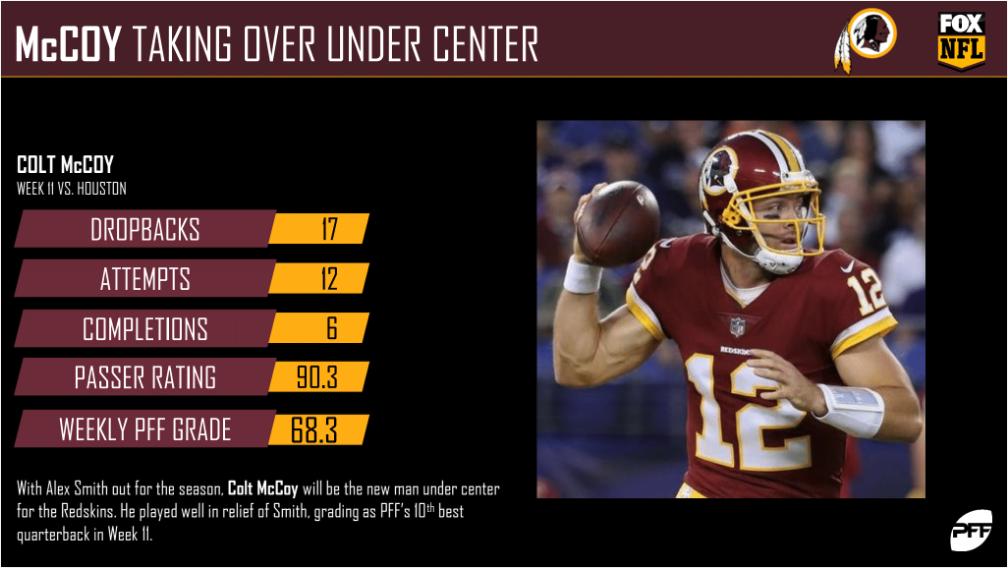 NFL Week 12 CBS Washington Redskins @ Dallas Cowboys Preview, NFL News,  Rankings and Statistics