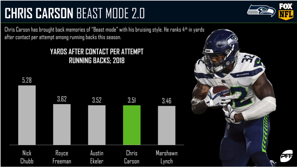 Chris Carson gets highest 'Madden' rating among Seahawks running backs