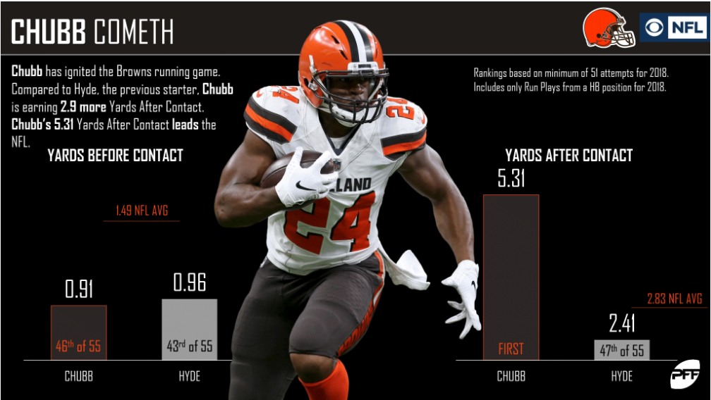 NFL Week 12 CBS Cleveland Browns @ Cincinnati Bengals Preview