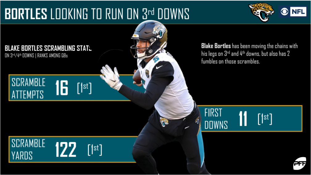 NFL Week 12 PFF ReFocused: Cleveland Browns 27, Jacksonville Jaguars 25, NFL News, Rankings and Statistics