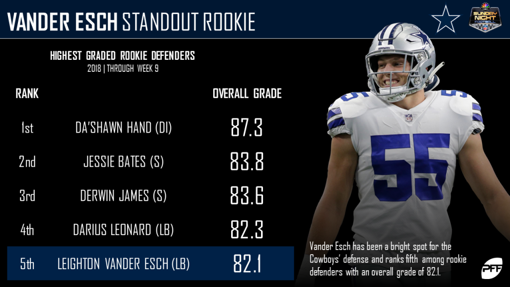 Cowboys' Leighton Vander Esch leads all rookie defenders in overall grade  through Week 5, NFL News, Rankings and Statistics