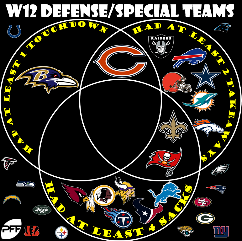Week 13 Fantasy football picks: Streaming defense/special teams