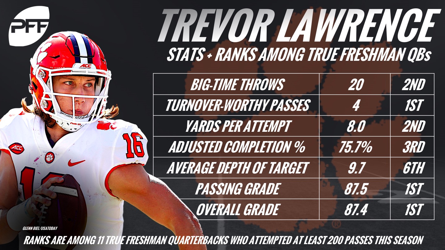 Clemson Football: Where PFF ranks Trevor Lawrence among quarterbacks