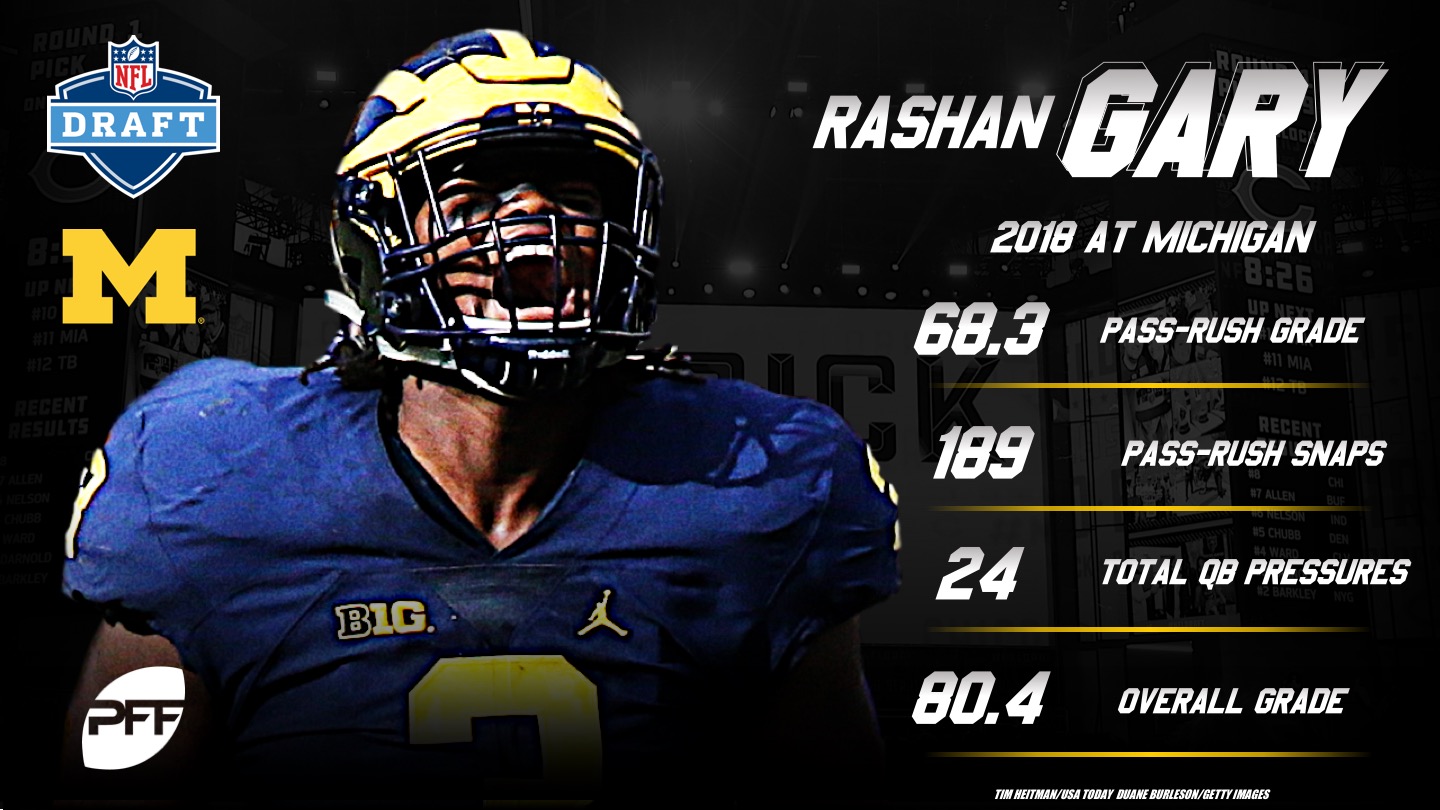 PFF College on Twitter: Rashan Gary & Chase Winovich went off