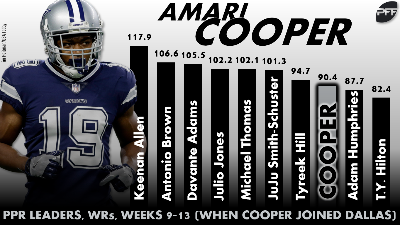 The 2018 leaders in fantasy points per dropback