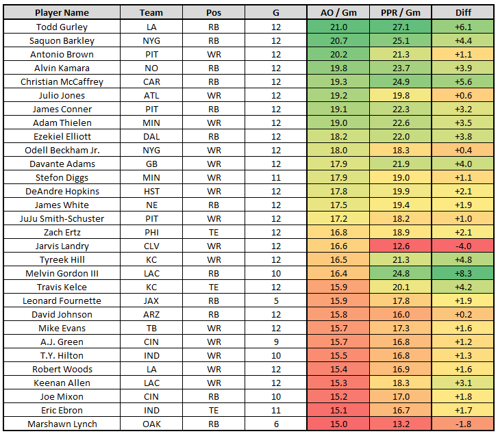 Scott Barrett's 2018 fantasy football keeper rankings