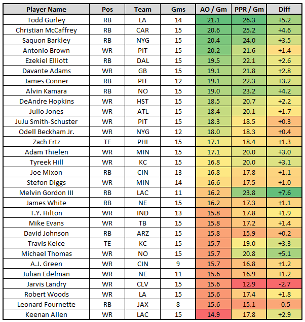 Week 17 Fantasy football analysis: Expected production so far, Fantasy  Football News, Rankings and Projections