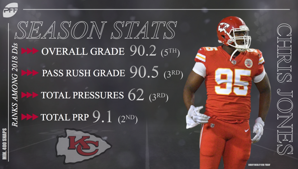 PFF: Chris Jones ranked top interior defender through Week 2