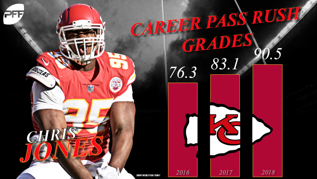 All-Pro selection validates Chiefs DT Chris Jones' incredible season