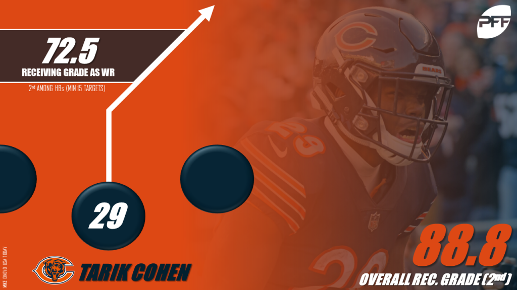 Chicago Bears RB Tarik Cohen Wins 2021 Ed Block Award - On Tap