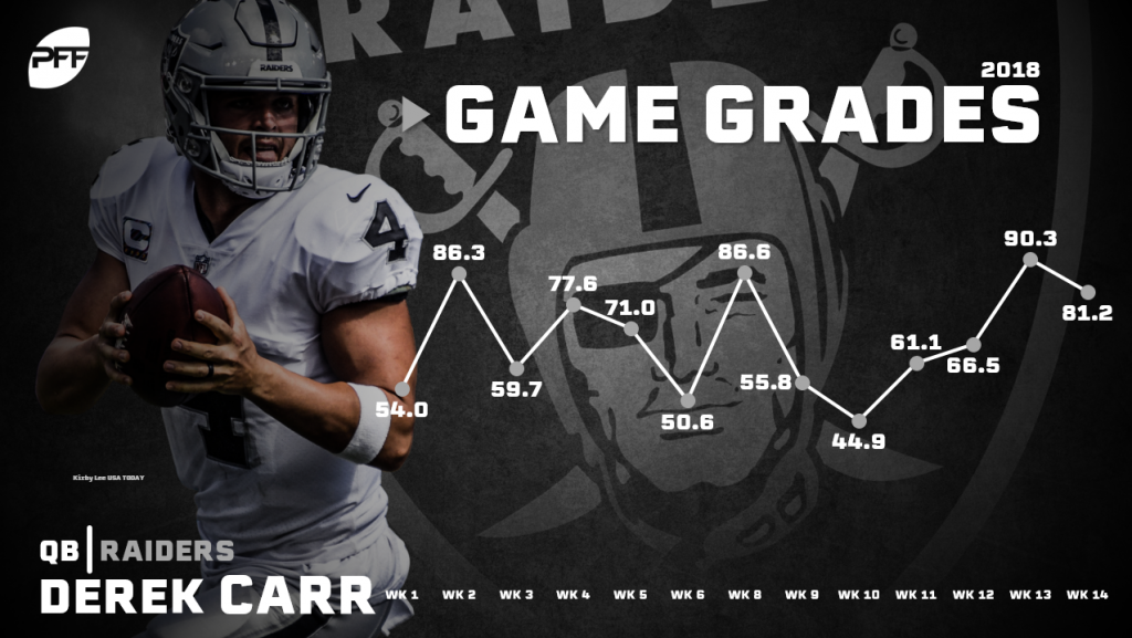 PFF в X: „Derek Carr ranked seventh-best in adjusted completion