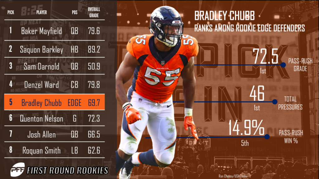 NFL Rookies: PFF grades and snap counts for all 32 teams, NFL News,  Rankings and Statistics