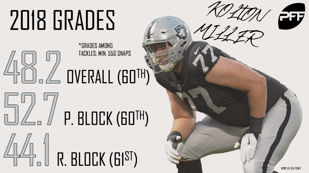 Injuries, steep learning curve lead to Kolton Miller's underwhelming rookie  year, NFL News, Rankings and Statistics