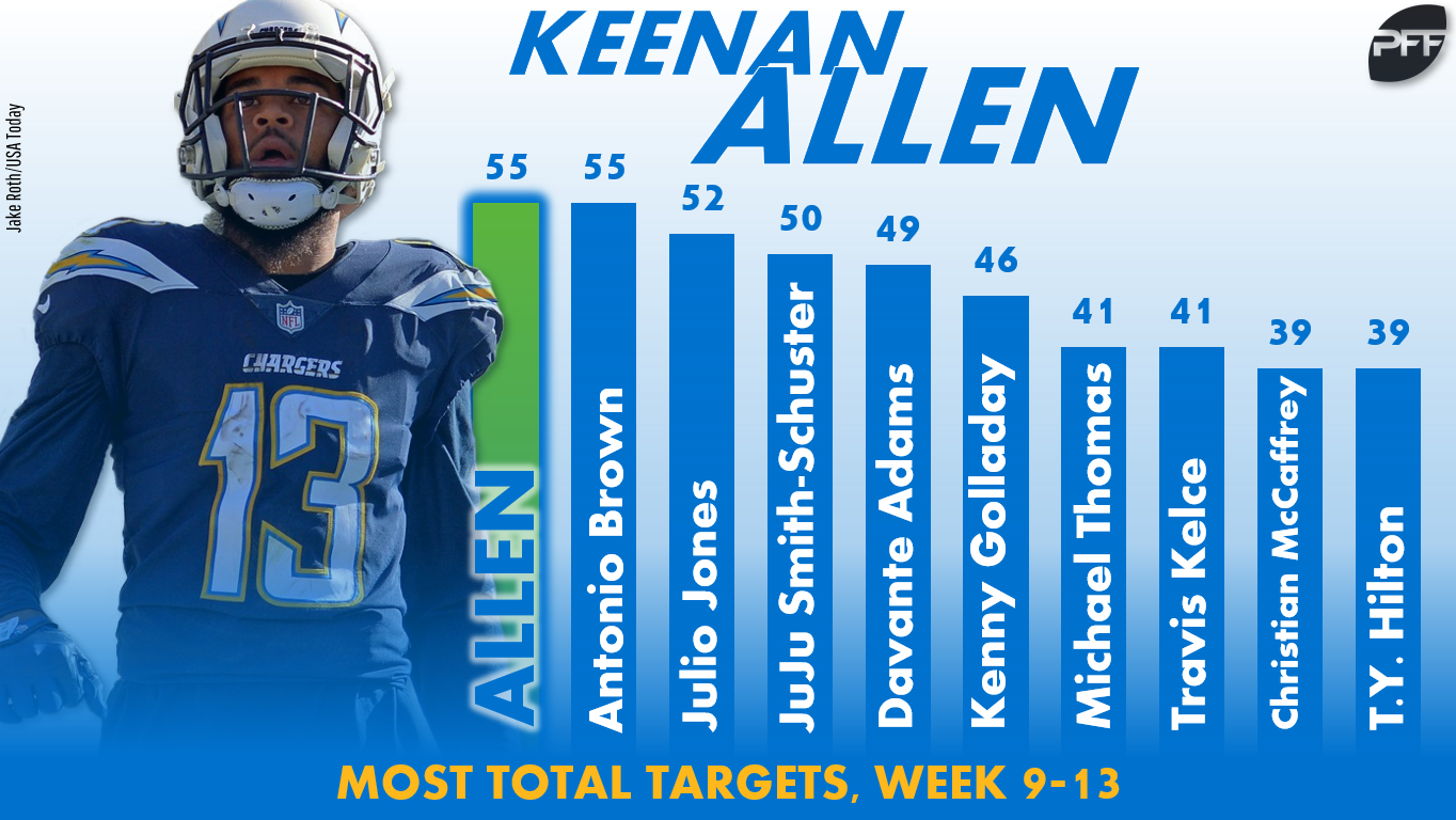 Keenan Allen Fantasy Stats - Fantasy Football Player Profile