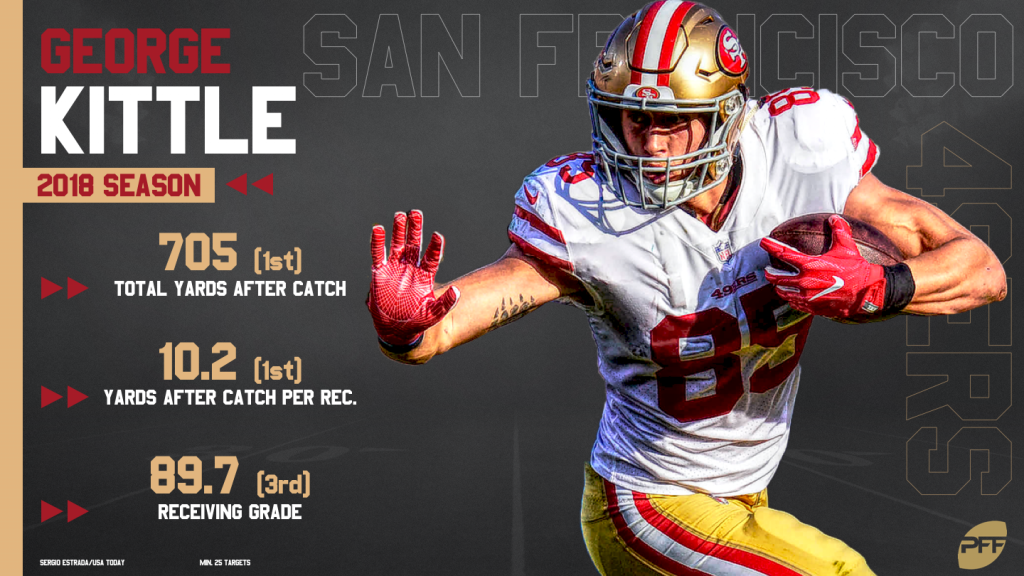 George Kittle's record-breaking day carries the 'Niners to victory