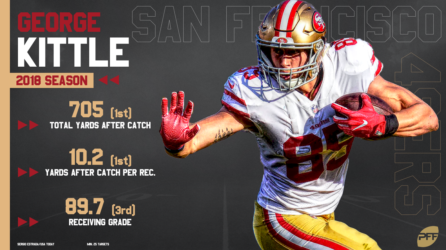 Kittle's recordbreaking day carries the 'Niners to victory over