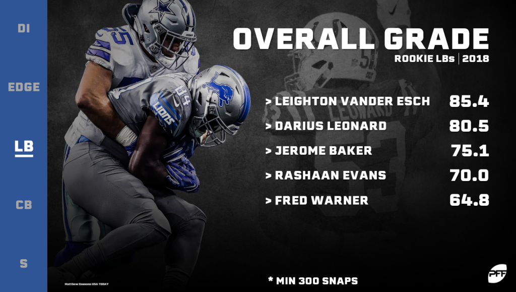 The future of the linebacker position is in good hands with Leighton Vander  Esch and Darius Leonard, NFL News, Rankings and Statistics