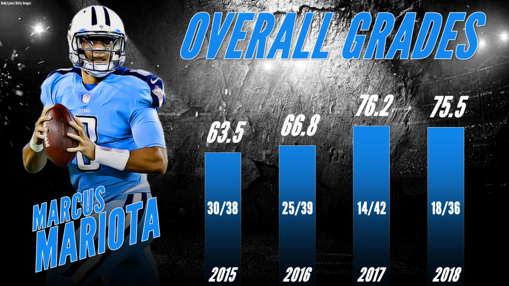 Marcus Mariota is off to a promising start, PFF News & Analysis