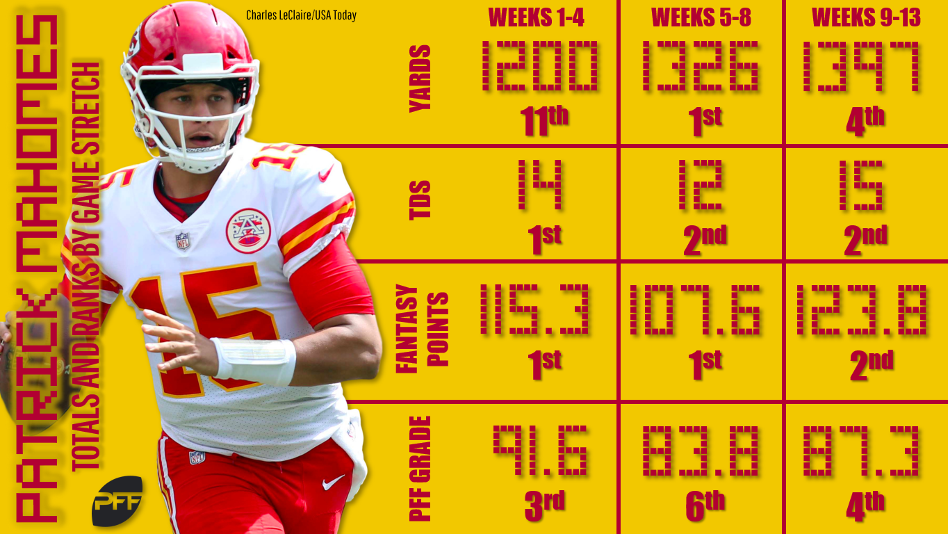 Patrick Mahomes Fantasy Stats - Fantasy Football Player Profile