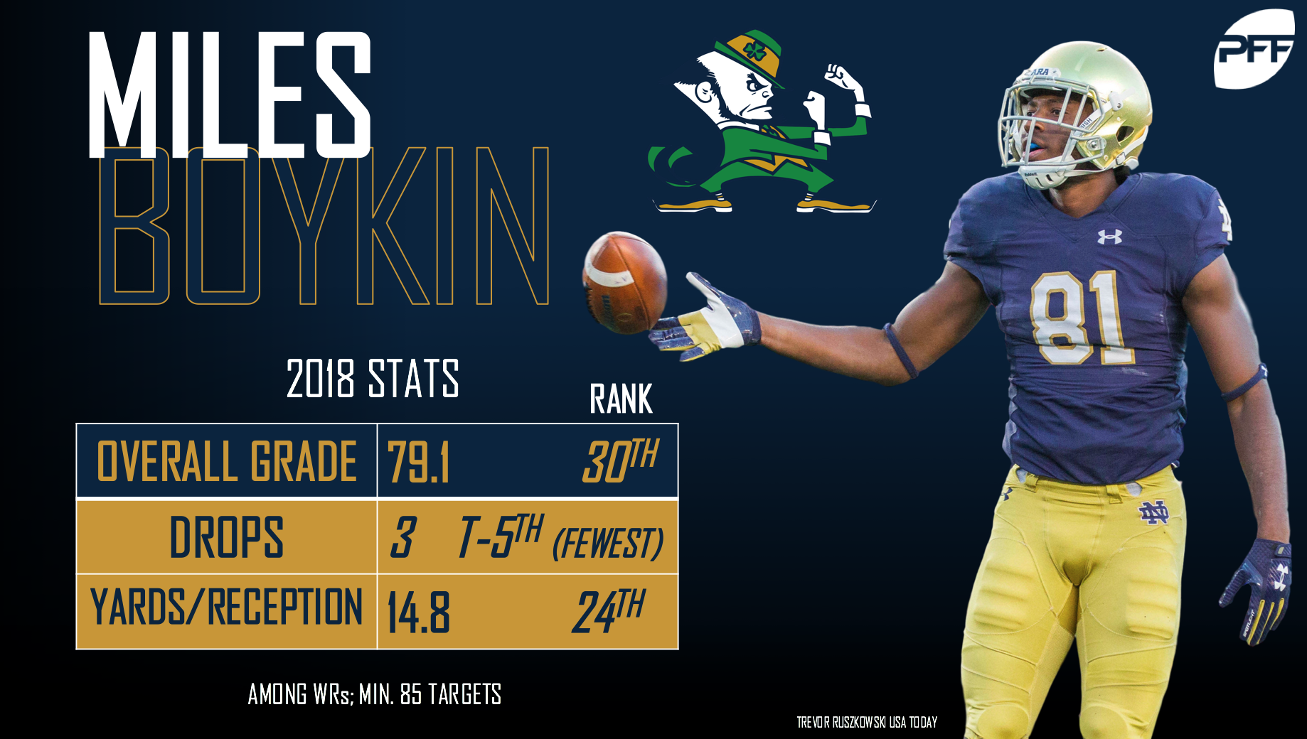 Notre Dame's Miles Boykins moves far up in the receiving line