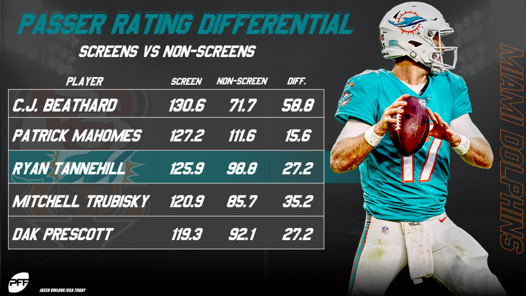 Daily Focus: Does Ryan Tannehill have an accuracy issue?, PFF News &  Analysis