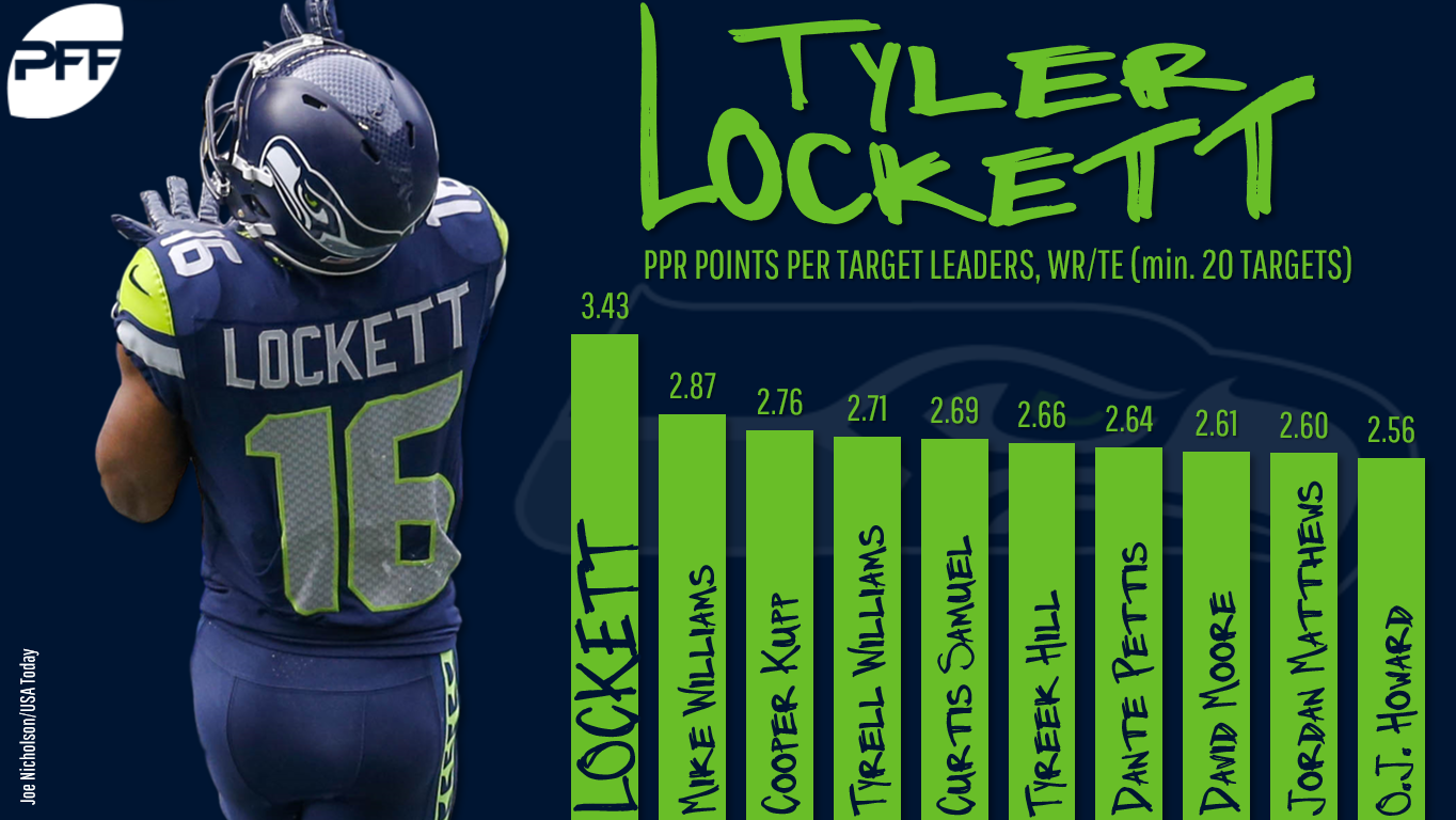 The 2018 leaders in fantasy points per dropback