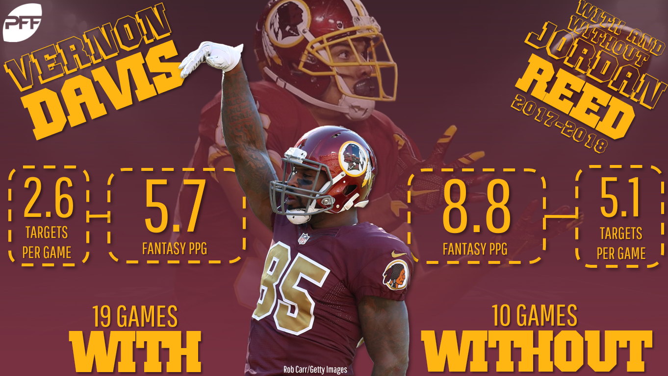 Fantasy Week 12 waiver wire pickups: Gus Edwards, Jordan Reed