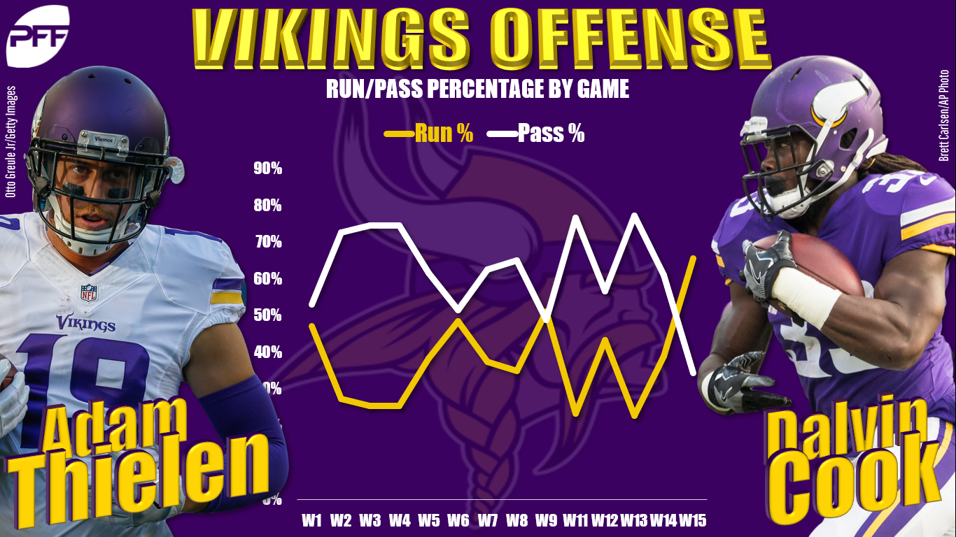 PFF grades for week 6: Top 5 on Offense: 1. Adam Thielen 84.6 2