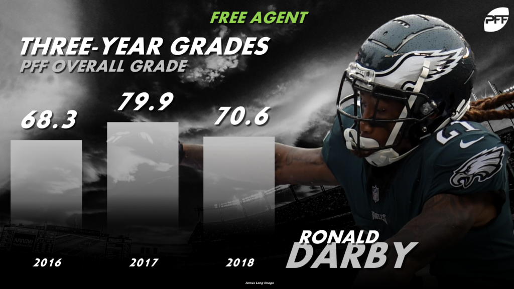 Top-10 Free Agent Cornerbacks in 2019