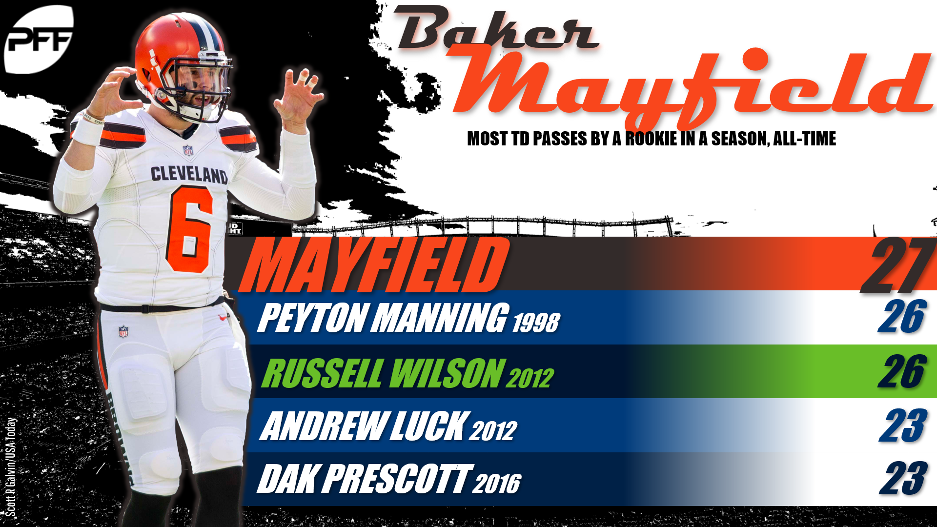 PFF] Baker Mayfield this preseason : r/buccaneers