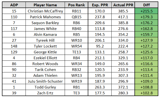 Stampede Blue PPR Fantasy Football Draft Guide 2018 - Stampede Blue