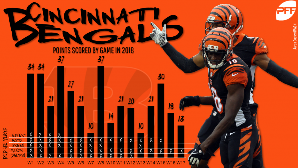 Fantasy Football Wish List 2019: Cincinnati Bengals