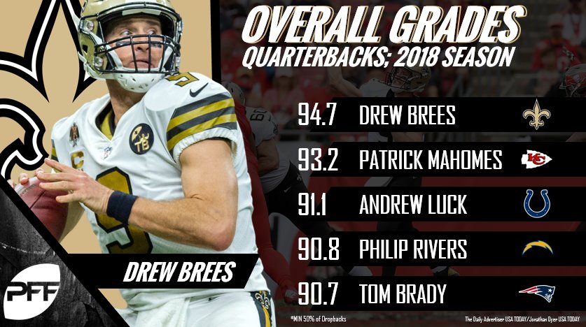 After a record-setting 2018 campaign, Drew Brees earns PFF's top passer  award, NFL News, Rankings and Statistics