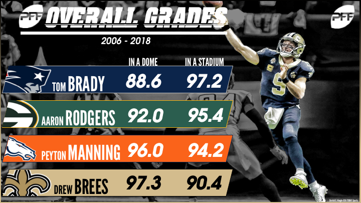 No Dome, No Problem: Drew Brees Is Undervalued by the Betting Market  Outdoors