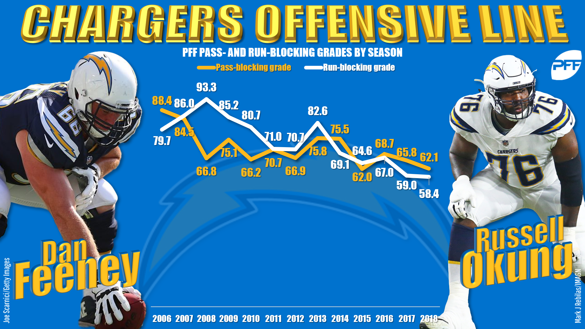 Los Angeles Chargers 2018 offseason moves, PFF News & Analysis