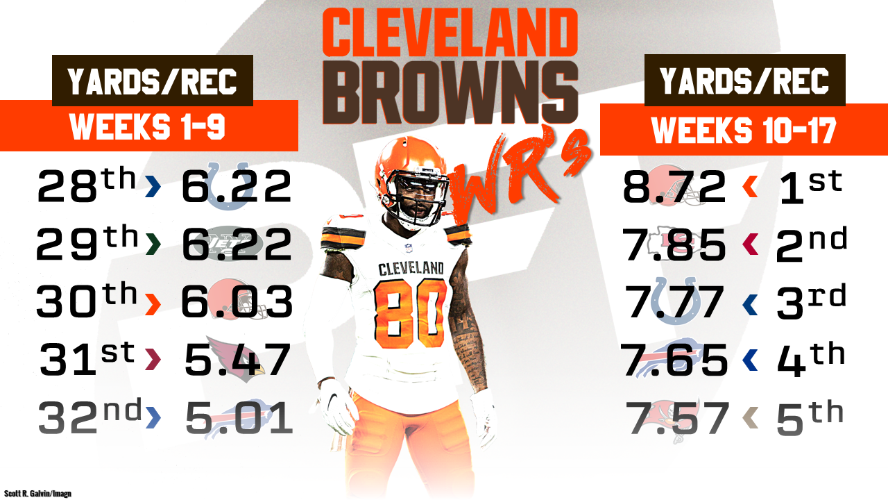 the-cleveland-browns-receiving-corps-hit-its-stride-as-the-2018-season-wore-on-nfl-news