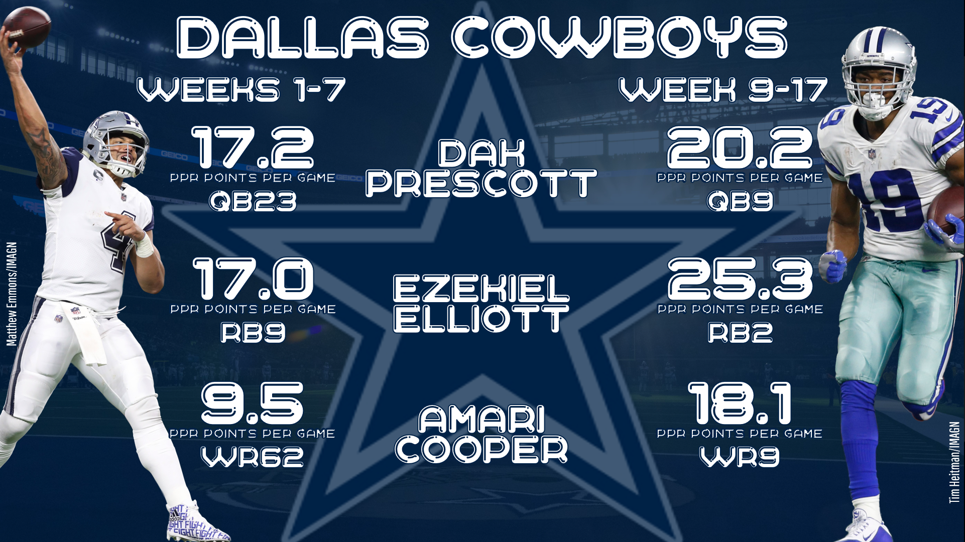 Dallas Cowboys 2018 offseason moves, PFF News & Analysis