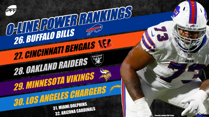 2018 NFL Offensive Line Rankings: All 32 teams' units after Week 17, NFL  News, Rankings and Statistics