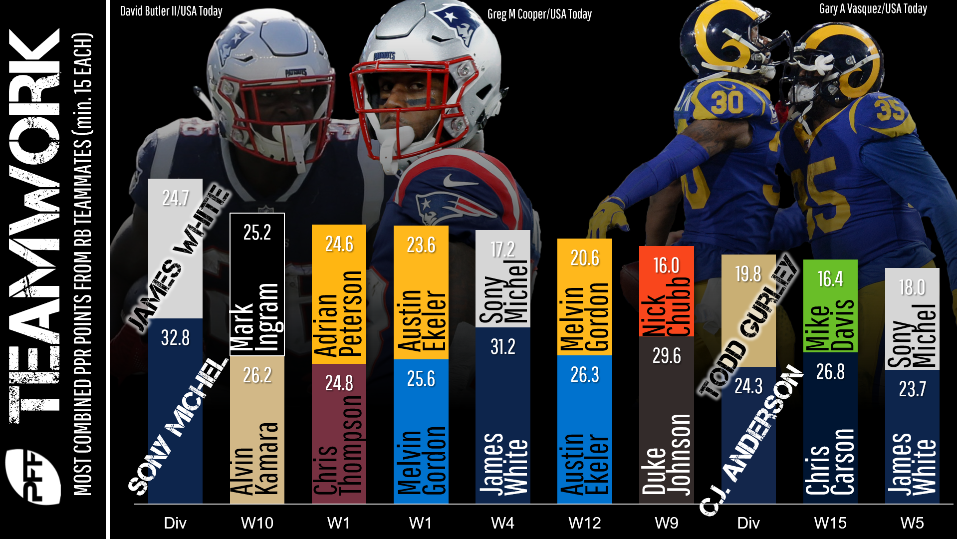 The 8 things we learned for fantasy football about the teams eliminated in  the Divisional Round, Fantasy Football News, Rankings and Projections