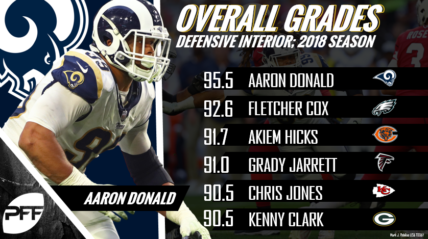 The NFL's balanced offensive linemen by PFF Grade from 2018