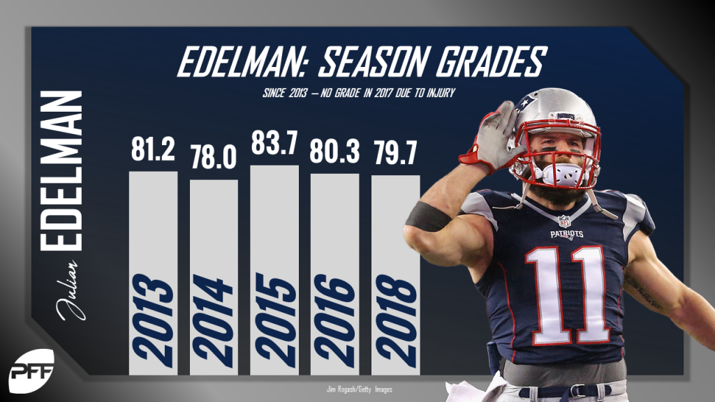 Julian Edelman has been the epitome of consistency in New England, NFL  News, Rankings and Statistics